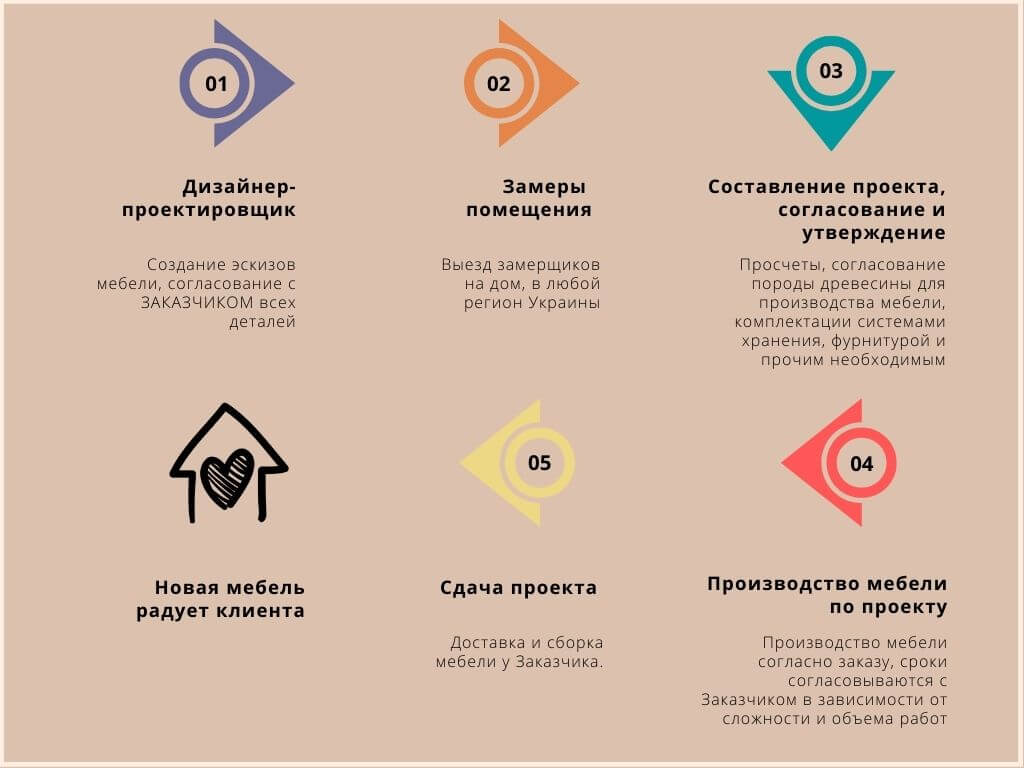 Шаги производства мебели под заказ